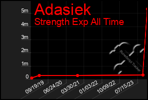 Total Graph of Adasiek