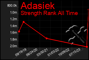 Total Graph of Adasiek