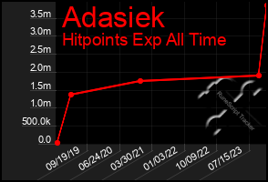 Total Graph of Adasiek