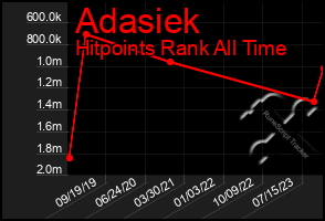 Total Graph of Adasiek