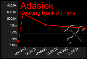 Total Graph of Adasiek