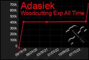 Total Graph of Adasiek