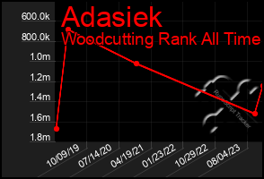 Total Graph of Adasiek