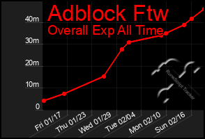 Total Graph of Adblock Ftw