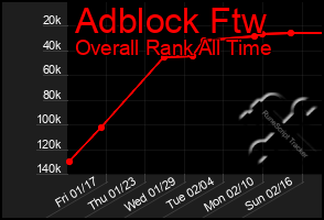 Total Graph of Adblock Ftw