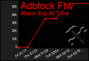 Total Graph of Adblock Ftw