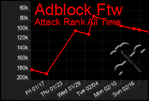 Total Graph of Adblock Ftw