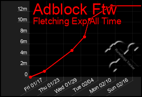 Total Graph of Adblock Ftw