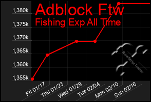 Total Graph of Adblock Ftw