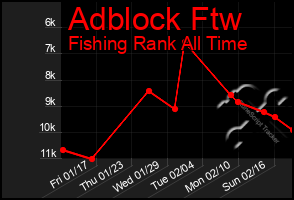 Total Graph of Adblock Ftw