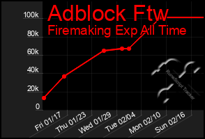 Total Graph of Adblock Ftw