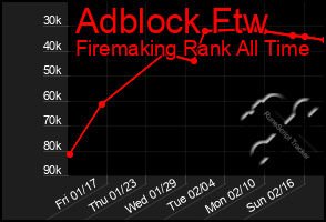 Total Graph of Adblock Ftw