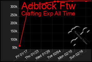 Total Graph of Adblock Ftw