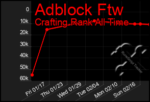 Total Graph of Adblock Ftw