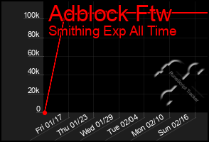 Total Graph of Adblock Ftw