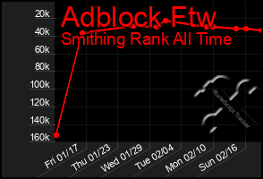 Total Graph of Adblock Ftw