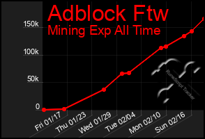 Total Graph of Adblock Ftw