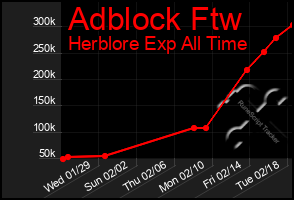 Total Graph of Adblock Ftw