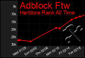 Total Graph of Adblock Ftw