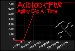 Total Graph of Adblock Ftw