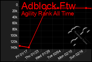 Total Graph of Adblock Ftw