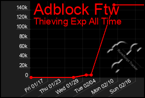 Total Graph of Adblock Ftw