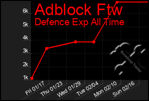 Total Graph of Adblock Ftw