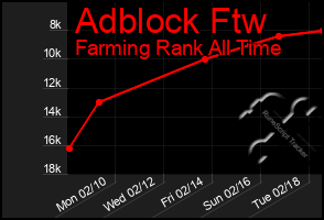 Total Graph of Adblock Ftw