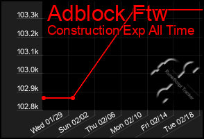 Total Graph of Adblock Ftw