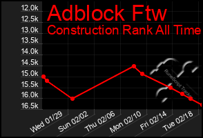 Total Graph of Adblock Ftw