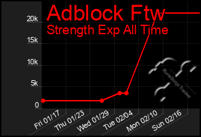 Total Graph of Adblock Ftw