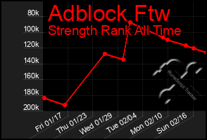 Total Graph of Adblock Ftw