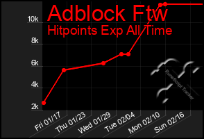 Total Graph of Adblock Ftw