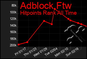 Total Graph of Adblock Ftw