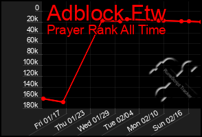 Total Graph of Adblock Ftw