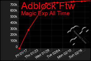 Total Graph of Adblock Ftw