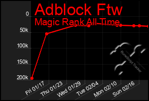 Total Graph of Adblock Ftw