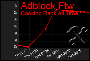 Total Graph of Adblock Ftw