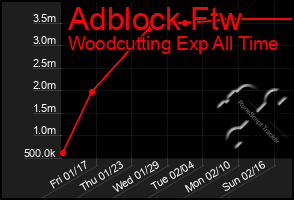 Total Graph of Adblock Ftw