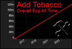 Total Graph of Add Tobacco