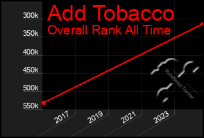 Total Graph of Add Tobacco