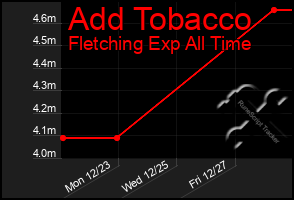 Total Graph of Add Tobacco