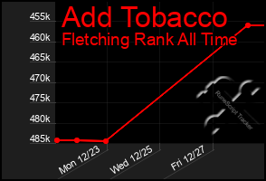 Total Graph of Add Tobacco