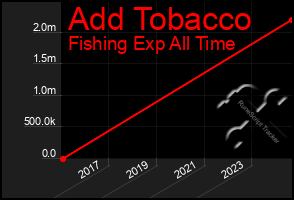 Total Graph of Add Tobacco