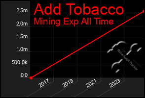 Total Graph of Add Tobacco