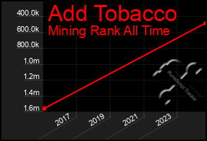 Total Graph of Add Tobacco