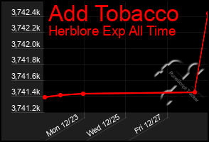 Total Graph of Add Tobacco