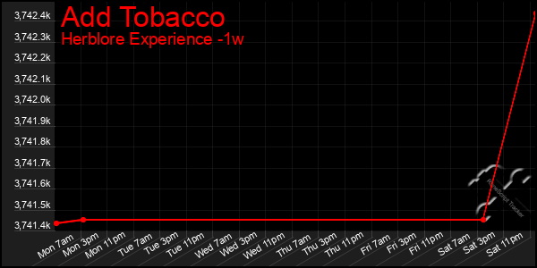 Last 7 Days Graph of Add Tobacco