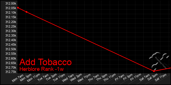 Last 7 Days Graph of Add Tobacco