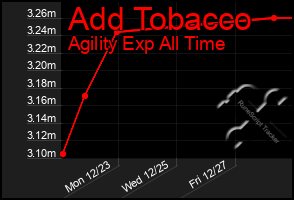 Total Graph of Add Tobacco